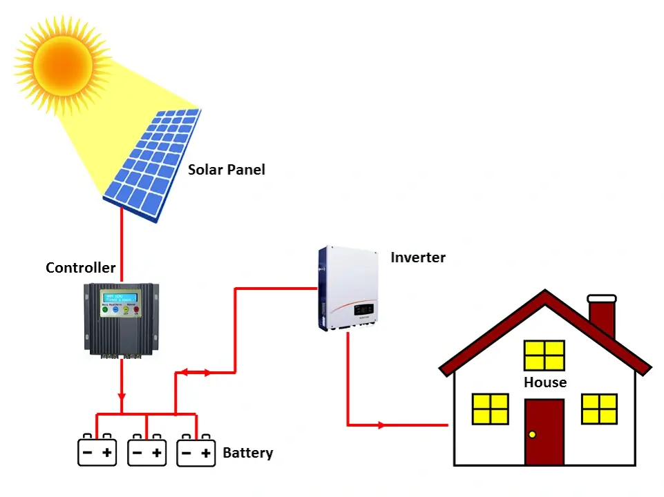 Off Grid Solar System Calculator